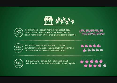 Konsumen Rela Membayar Lebih Mahal Terhadap Produk yang Pelayanannya Lebih Bagus